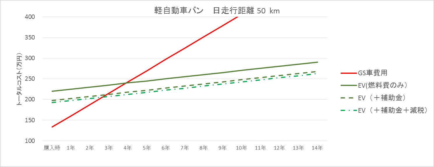 軽自動車バン・日平均走行50km