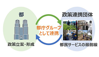東京都政策連携団体、<br>指定管理者制度等<br>（グループ経営戦略課） イメージ